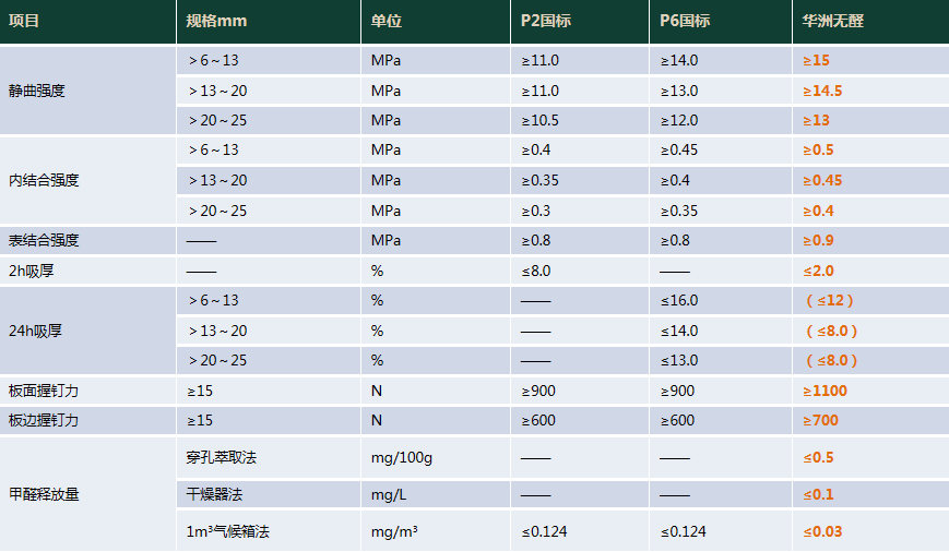 華洲木業(yè) | 明星產(chǎn)品，無甲醛添加實木顆粒板(圖9)